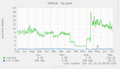 yearly graph