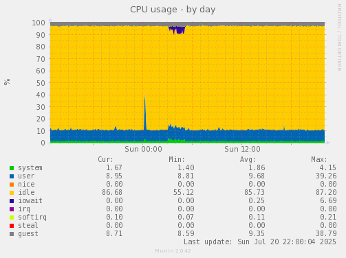 CPU usage