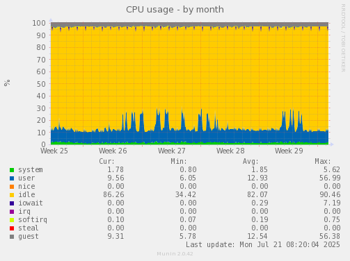 monthly graph