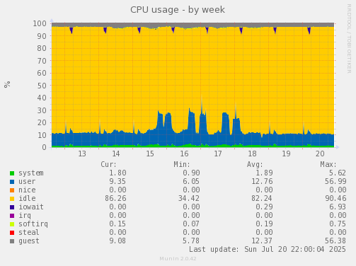 CPU usage