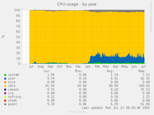 CPU usage