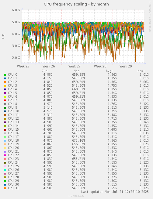 CPU frequency scaling