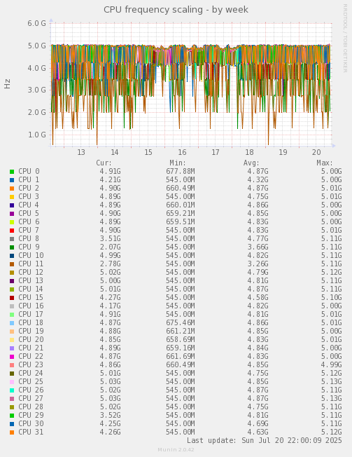 CPU frequency scaling