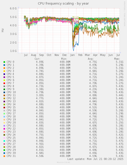CPU frequency scaling