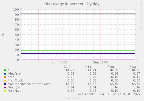 Disk usage in percent