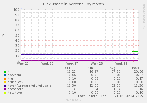 Disk usage in percent