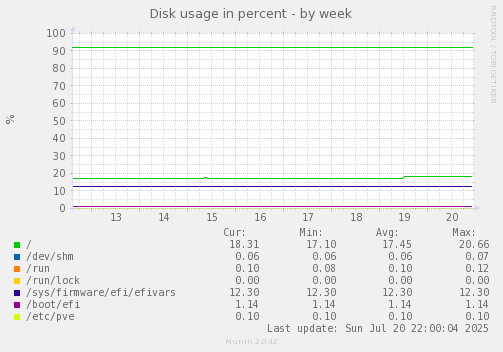 Disk usage in percent