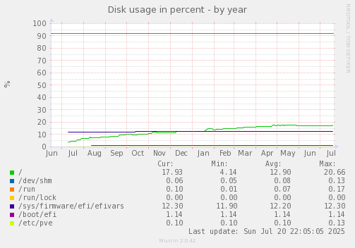 Disk usage in percent