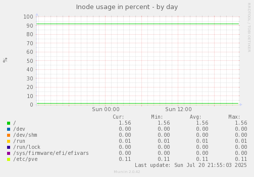 Inode usage in percent