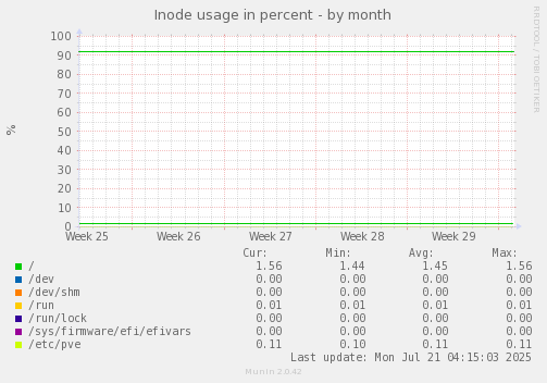 Inode usage in percent