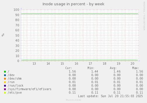 Inode usage in percent