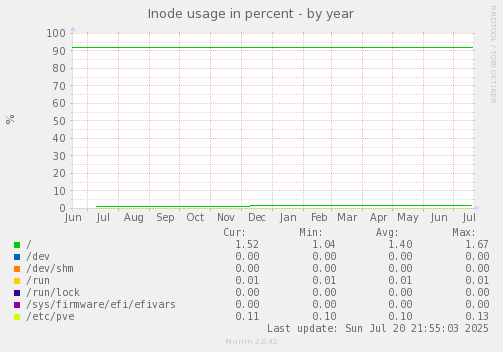 Inode usage in percent