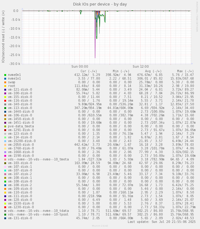 Disk IOs per device