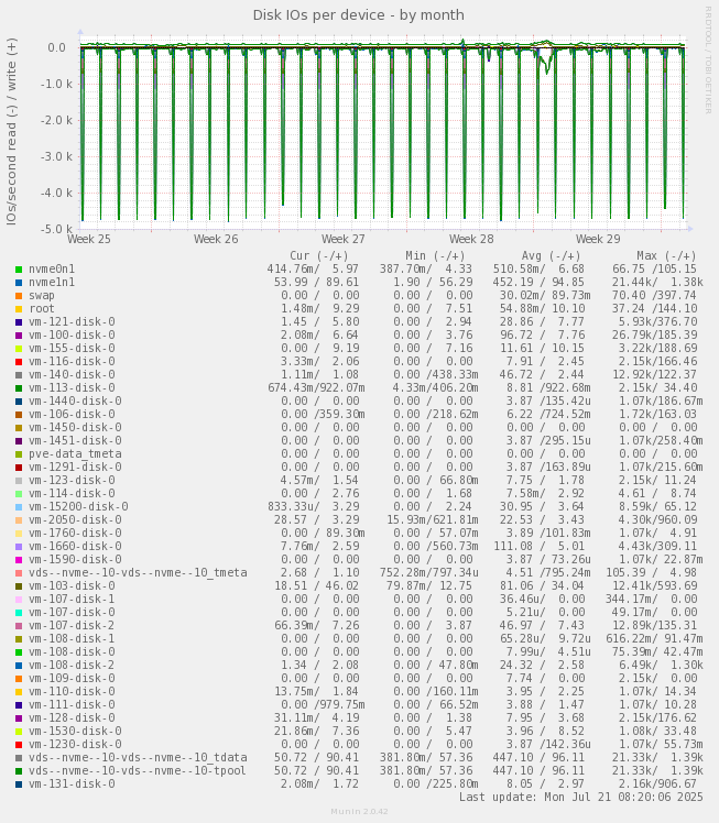 Disk IOs per device