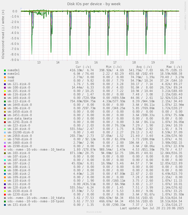 Disk IOs per device