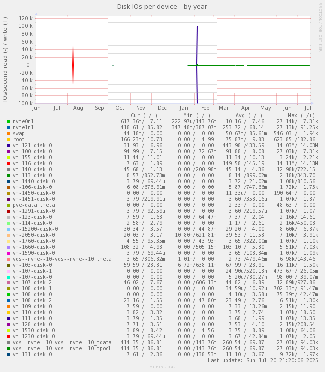Disk IOs per device