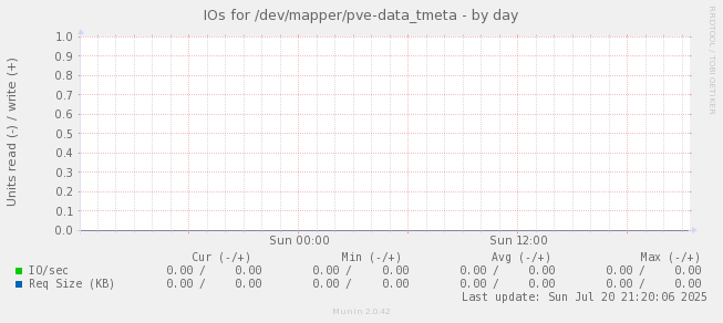 IOs for /dev/mapper/pve-data_tmeta