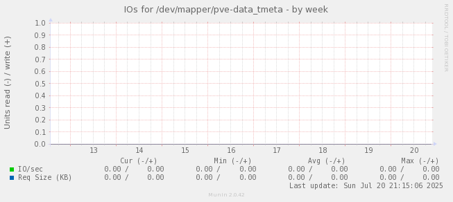 IOs for /dev/mapper/pve-data_tmeta