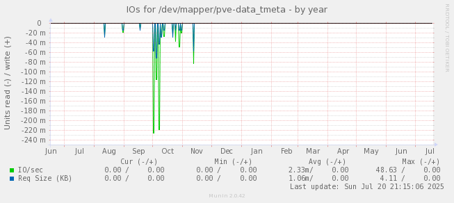 IOs for /dev/mapper/pve-data_tmeta