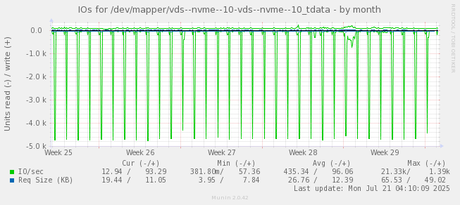 IOs for /dev/mapper/vds--nvme--10-vds--nvme--10_tdata