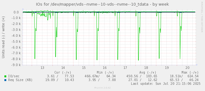 IOs for /dev/mapper/vds--nvme--10-vds--nvme--10_tdata