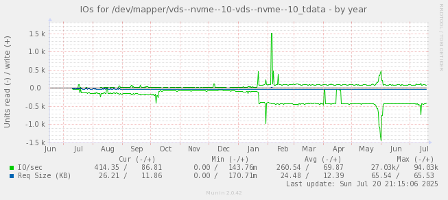 IOs for /dev/mapper/vds--nvme--10-vds--nvme--10_tdata