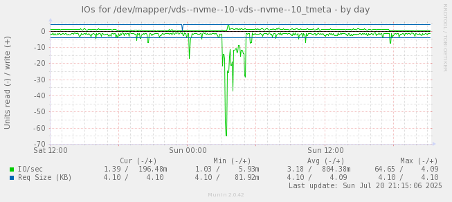 IOs for /dev/mapper/vds--nvme--10-vds--nvme--10_tmeta