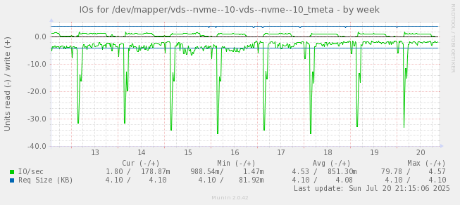 IOs for /dev/mapper/vds--nvme--10-vds--nvme--10_tmeta