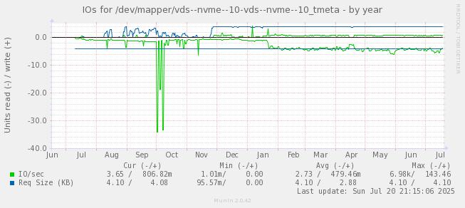 IOs for /dev/mapper/vds--nvme--10-vds--nvme--10_tmeta