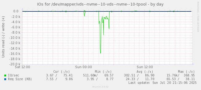 IOs for /dev/mapper/vds--nvme--10-vds--nvme--10-tpool