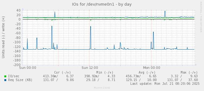 IOs for /dev/nvme0n1