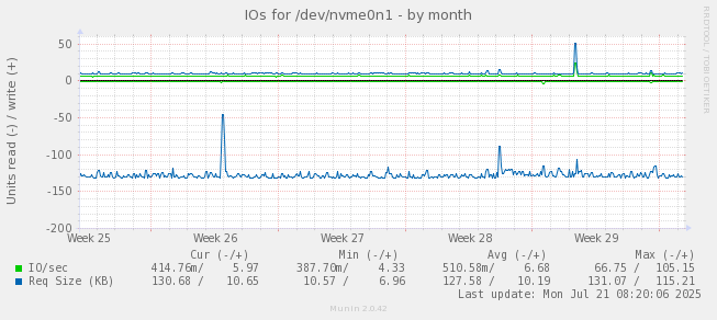 IOs for /dev/nvme0n1