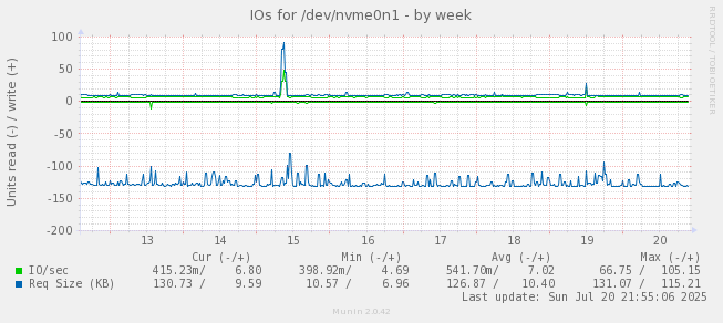 IOs for /dev/nvme0n1