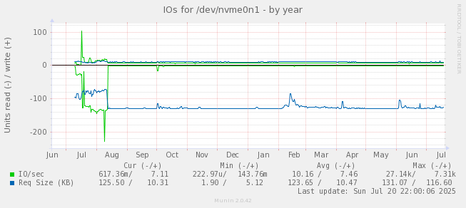 IOs for /dev/nvme0n1