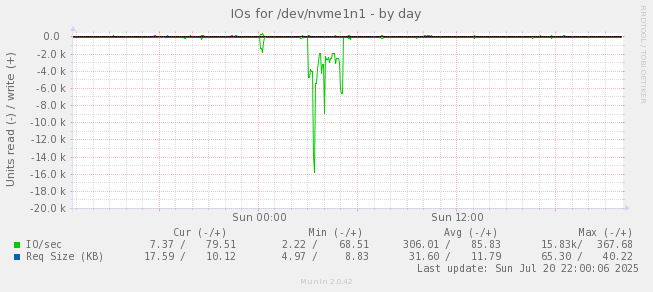 IOs for /dev/nvme1n1