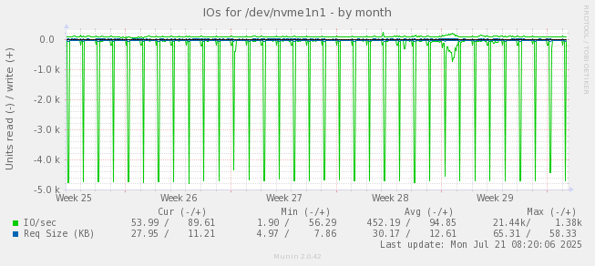 monthly graph