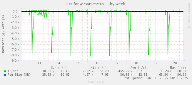 IOs for /dev/nvme1n1