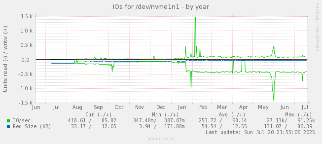 IOs for /dev/nvme1n1