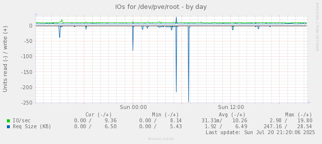 IOs for /dev/pve/root