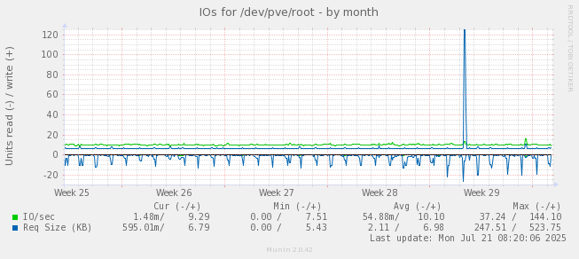 IOs for /dev/pve/root