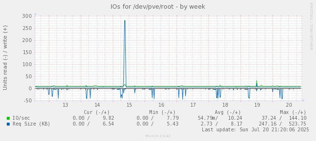 IOs for /dev/pve/root