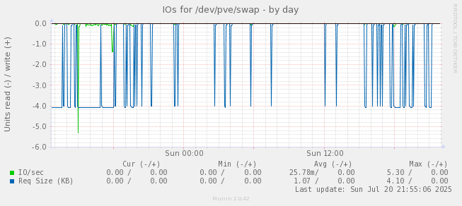 IOs for /dev/pve/swap