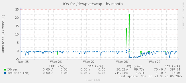 IOs for /dev/pve/swap