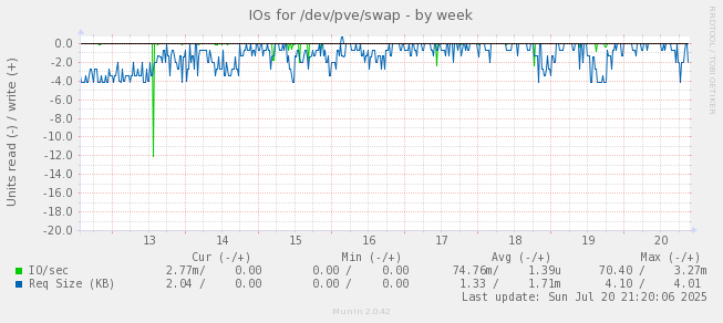 IOs for /dev/pve/swap