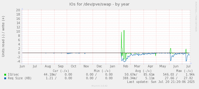 IOs for /dev/pve/swap