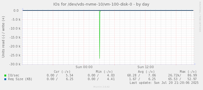 IOs for /dev/vds-nvme-10/vm-100-disk-0