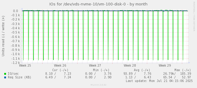 IOs for /dev/vds-nvme-10/vm-100-disk-0