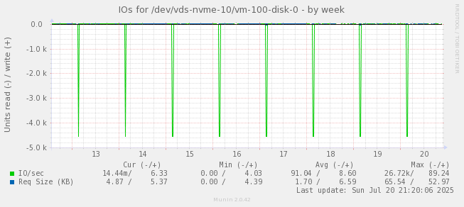 IOs for /dev/vds-nvme-10/vm-100-disk-0