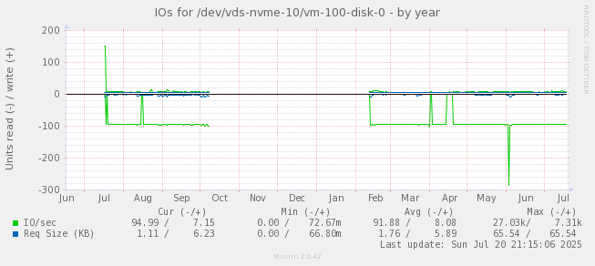 IOs for /dev/vds-nvme-10/vm-100-disk-0