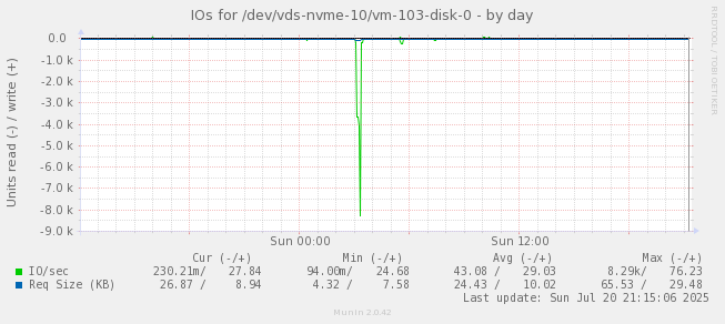 IOs for /dev/vds-nvme-10/vm-103-disk-0